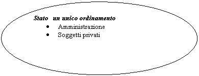 Ovale: Stato   un unico ordinamento
	Amministrazione
	Soggetti privati
